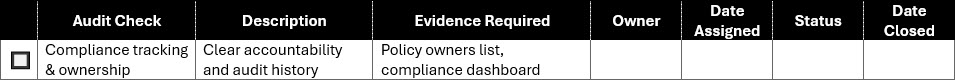 Sample Audit checklist table for regulatory compliance. Completion checkbox is unchecked. Audit Check: Compliance tracking & ownership. Description: Clear accountability and audit history. Evidence Required: Policy owners list, compliance dashboard. Owner, Date Assigned, Status, and Date Closed fields are blank.