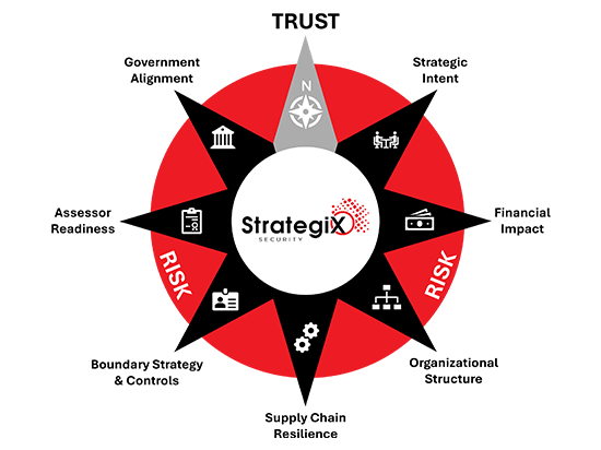 StrategiX Compass Readines Framework with TRUST as the guiding North Star. The compass overlays a circle of RISK and includes the following points clockwise: Strategic Intent, Financial Impact, Organizational Structure, Supply Chain Resilience, Boundary Strategy & Controls, Assessor Readiness, and Government Alignment. StrategiX Security logo is centered.