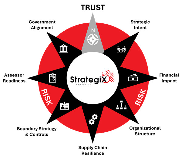 StrategiX Compass Readiness Framework
